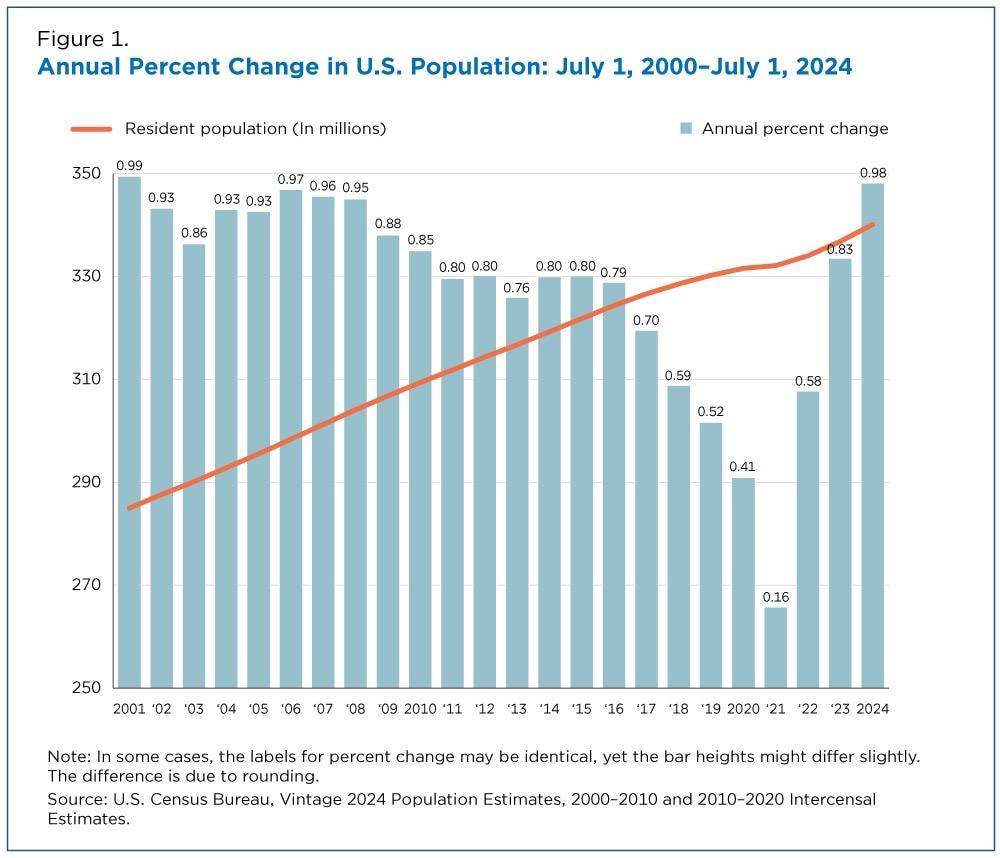 Annual Percent Change in U.S. Population Graph
